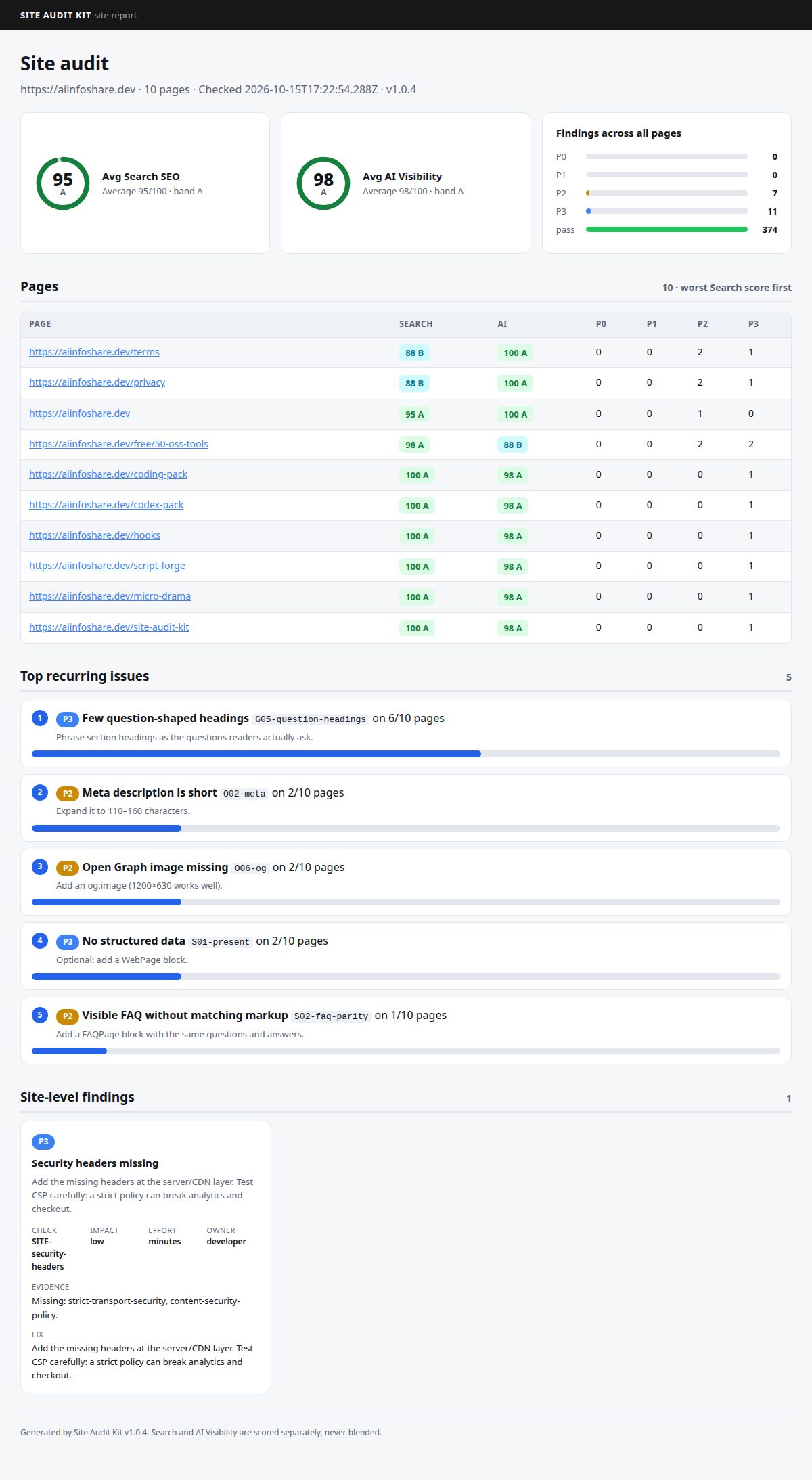 Site Audit Kit report dashboard for aiinfoshare.dev: Search 95/100, AI Visibility 98/100, 9 pages audited